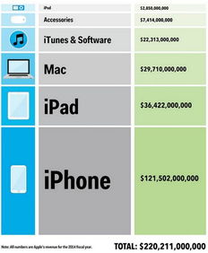 一張圖揭秘蘋果公司收入來源 iPhone成撈金神器，軟件服務(wù)崛起
